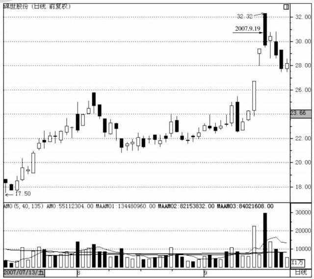 K线口诀分析_吊颈线放天量如何操作_股票投资技巧