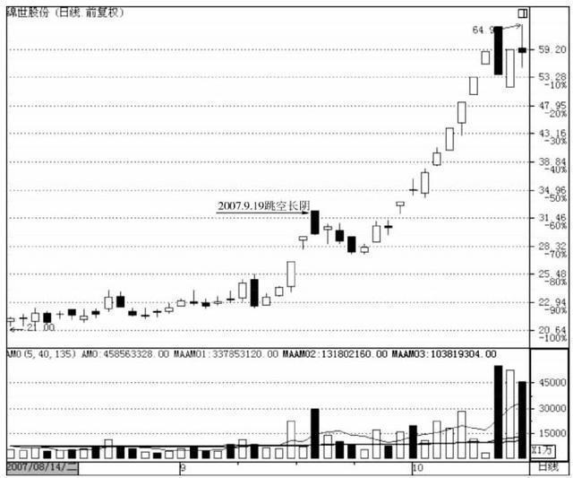 吊颈线放天量如何操作_股票投资技巧_K线口诀分析