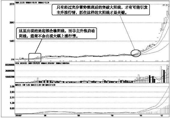 股票投资技巧_K线口诀分析_吊颈线放天量如何操作
