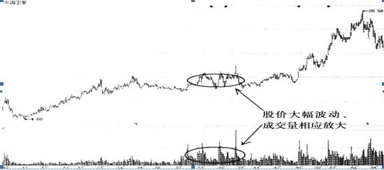 吊颈线放天量如何操作_止损不补仓_顺势而为选股