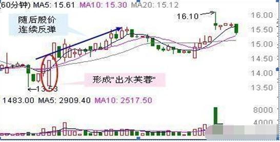 顺势而为选股_止损不补仓_吊颈线放天量如何操作
