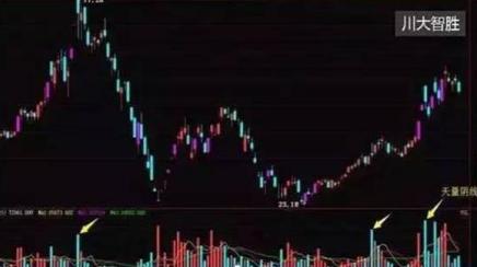 股市中吊颈线放天量该咋操作？一文给你讲清楚