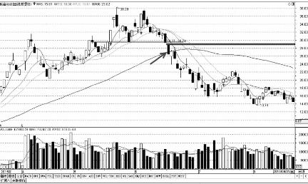天量阴线卖出信号_吊颈线放天量如何操作_卖出技巧