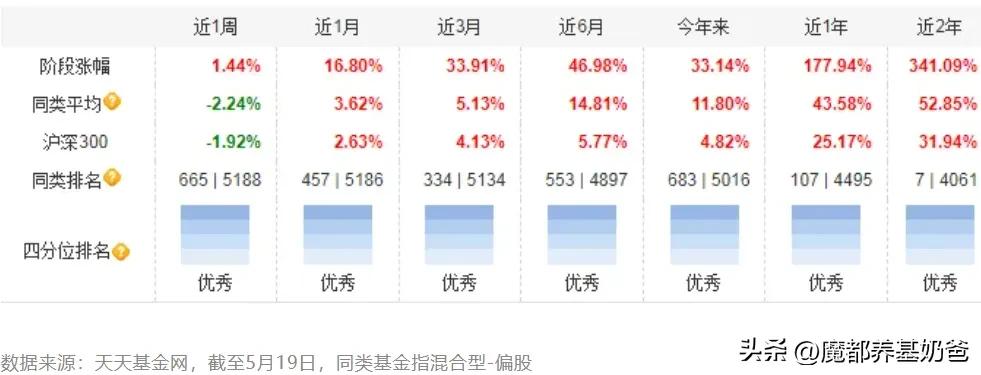 基金超额收益排行榜出炉，这只科技基金为何敢开门迎客？