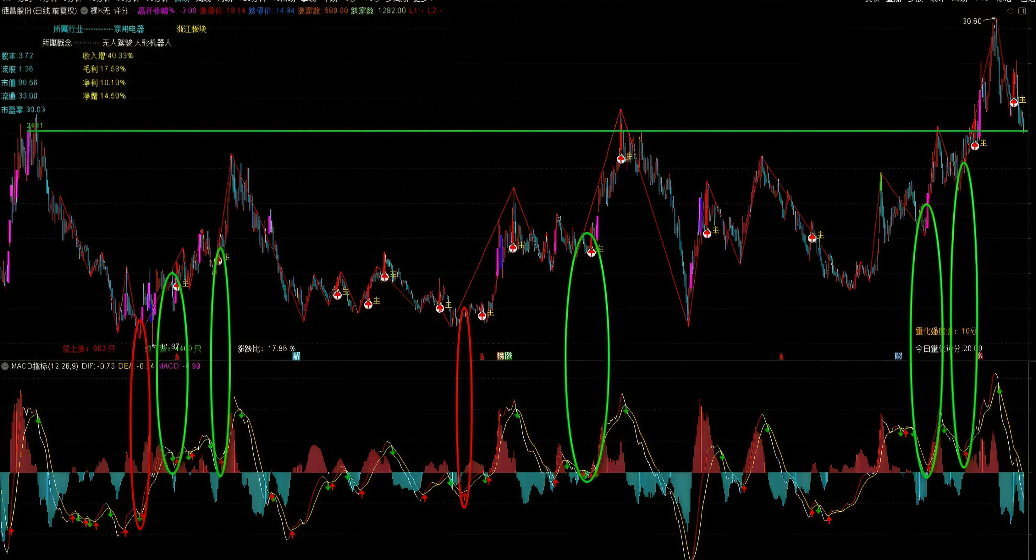 MACD底背离选股方法_MACD选股K语言择时_通达信主升浪主图指标