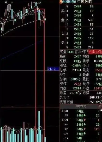 下跌缩量和下跌放量_6124点后股市表现_白马股与题材股对比分析