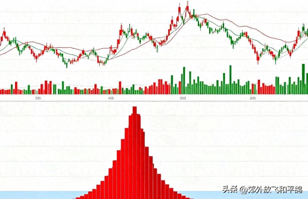 看透筹码峰,抓住股票起涨点