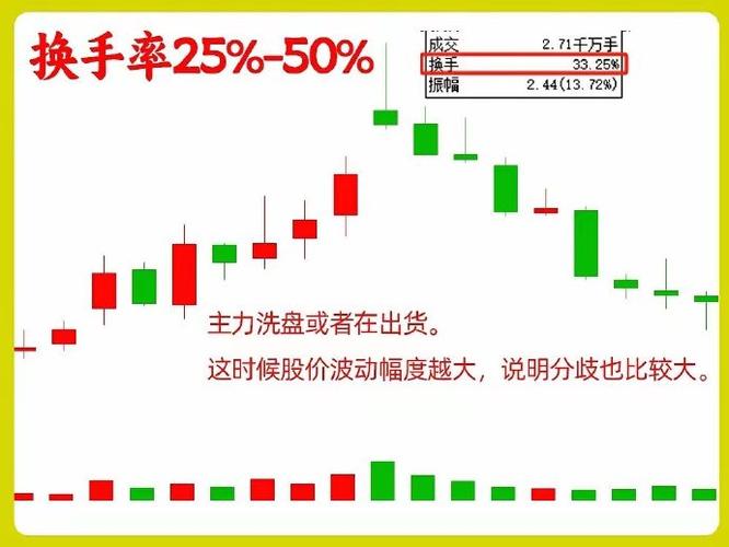 量比和换手率配合看_换手率大于2选股_强势股识别策略