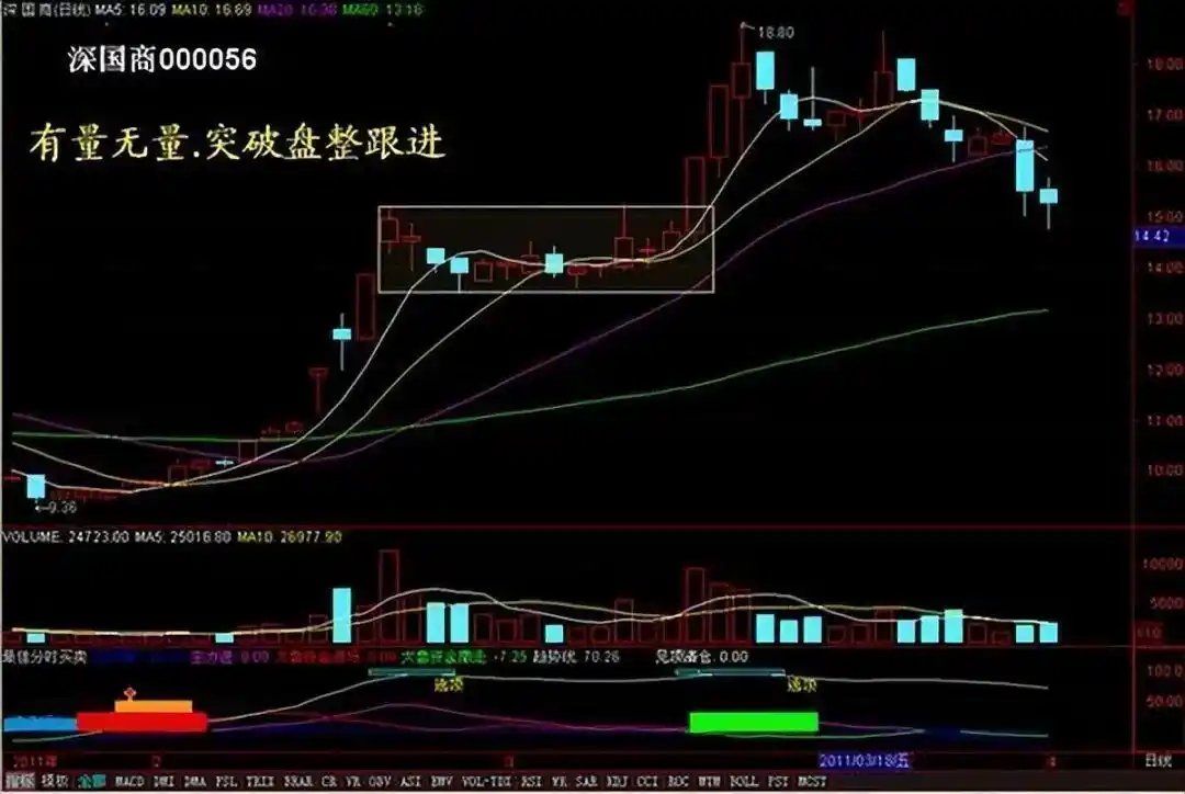 下跌缩量和下跌放量_成交量分析_量价关系