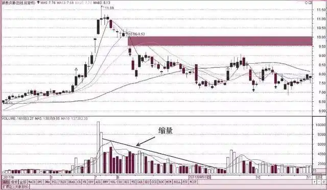 下跌缩量与上涨缩量应对策略,及放量情况分析