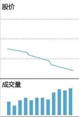 成交量形态分析_缩量放量巨量温和放量_下跌缩量和下跌放量