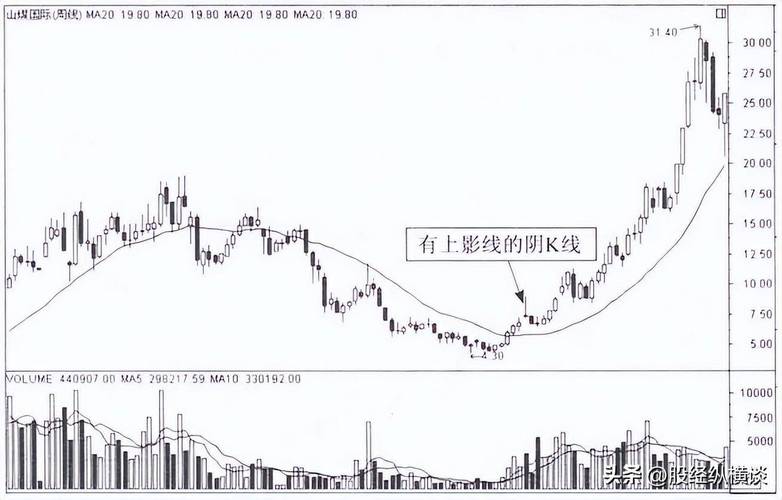 股票长上影线分析_下影线比上影线长_长上影线K线形态解读