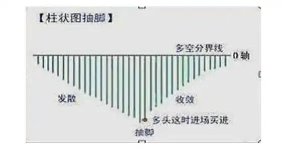 交易过程关注_什么指标和抄底配合_MACD使用方法