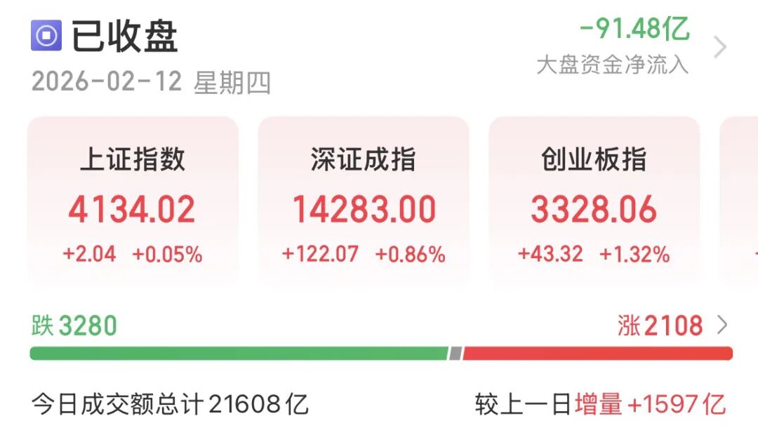 2 月 12 日 A 股放量至 2.16 万亿，春节前持股还是持币过节？
