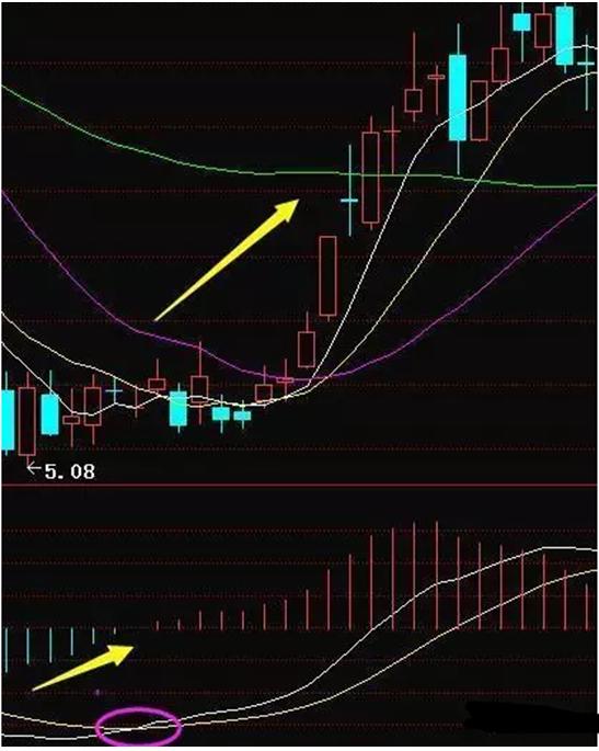 股票技术分析：好用的MACD指标买卖点及应用原则讲解