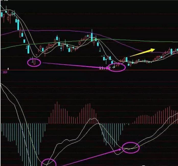 高成功率选股公式 源码_MACD指标买卖点_MACD技术分析实战应用