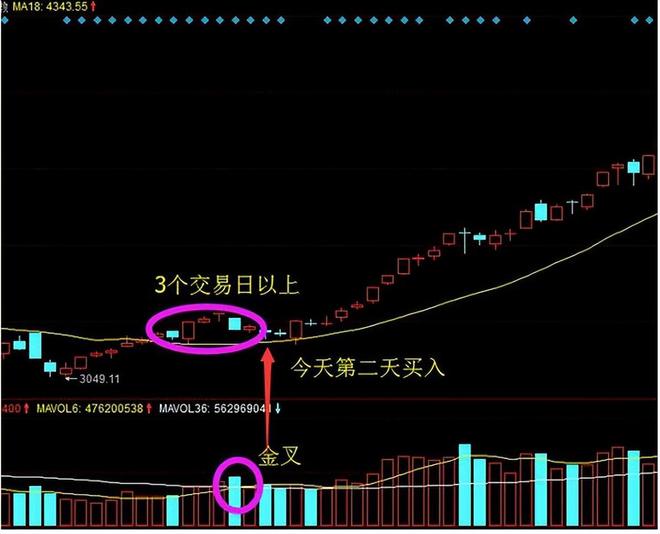 股票估值方法_阳线上下影线一样长_成交量选股技巧