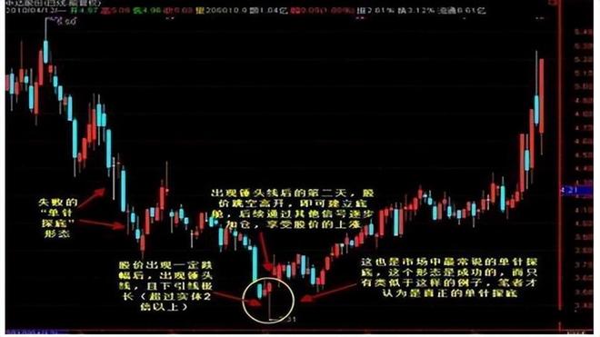 股票估值方法_成交量选股技巧_阳线上下影线一样长