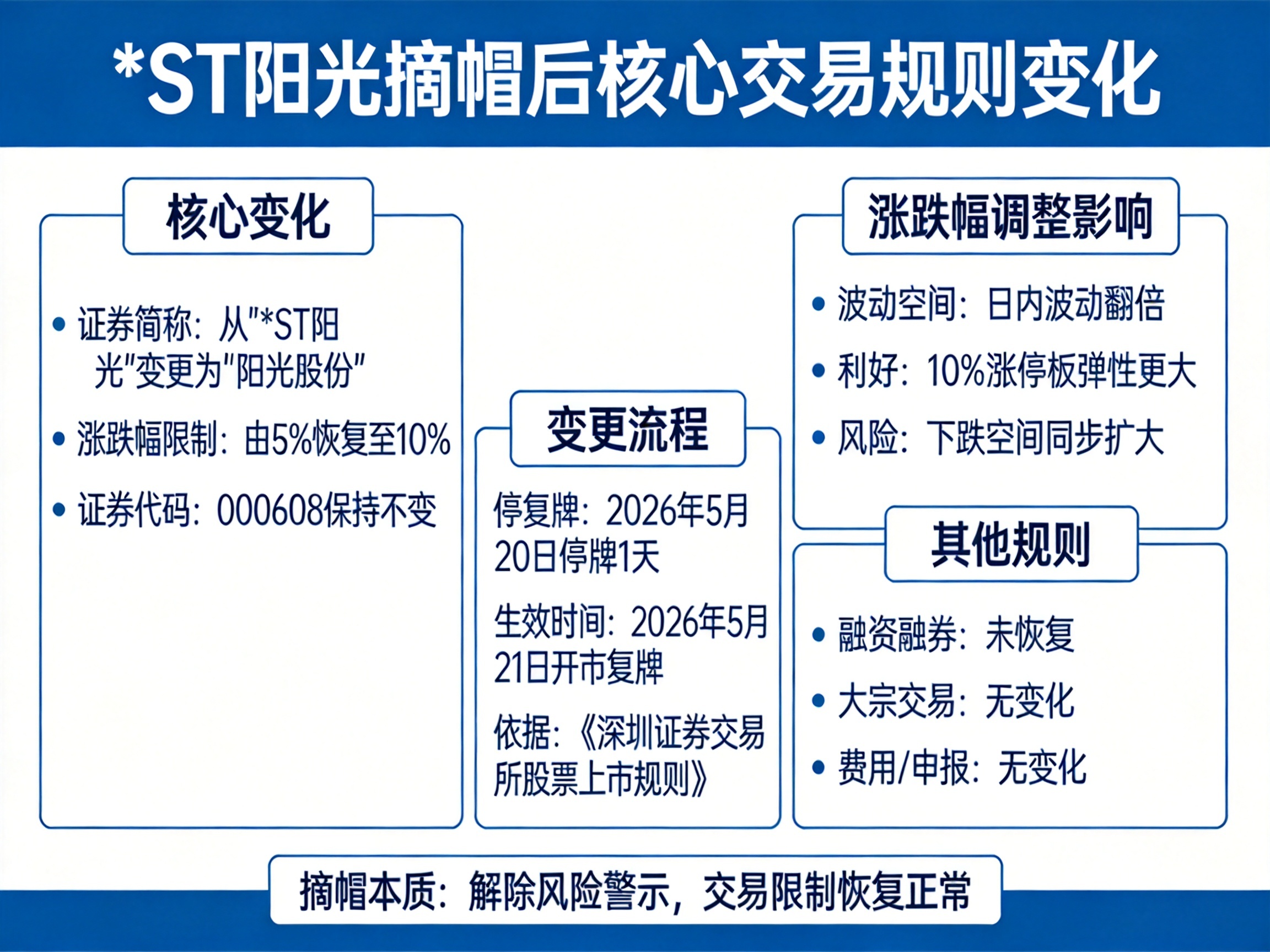 ST阳光摘帽后股票交易规则变了啥？速看涨跌幅限制等调整