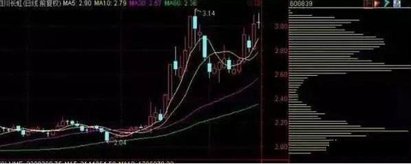 筹码柱_高成功率选股公式 源码_筹码颜色