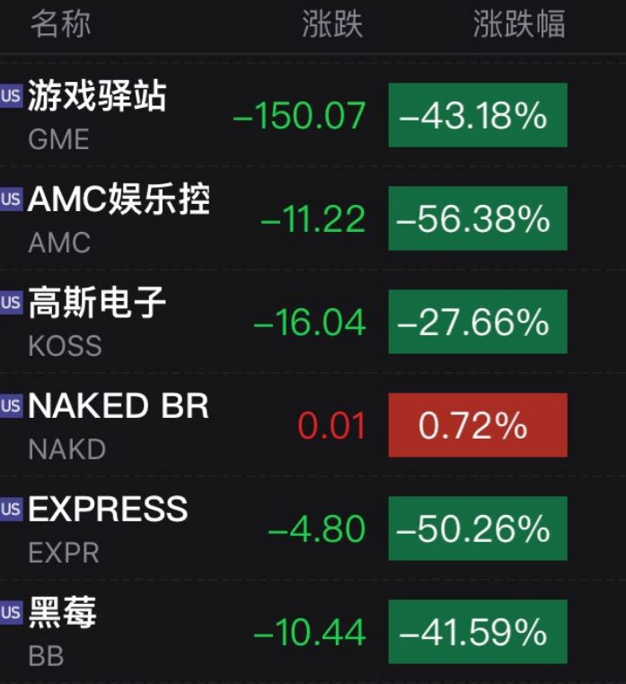 游戏驿站暴跌90%，美国散户终究是被割的韭菜