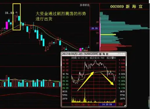 长箭射天见顶信号_股票上涨的原理_主力资金出逃特征