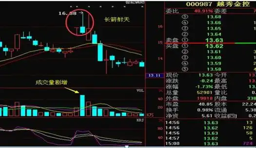 长箭射天见顶信号_主力资金出逃特征_股票上涨的原理