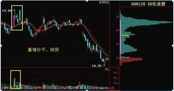 长箭射天见顶信号_股票上涨的原理_主力资金出逃特征