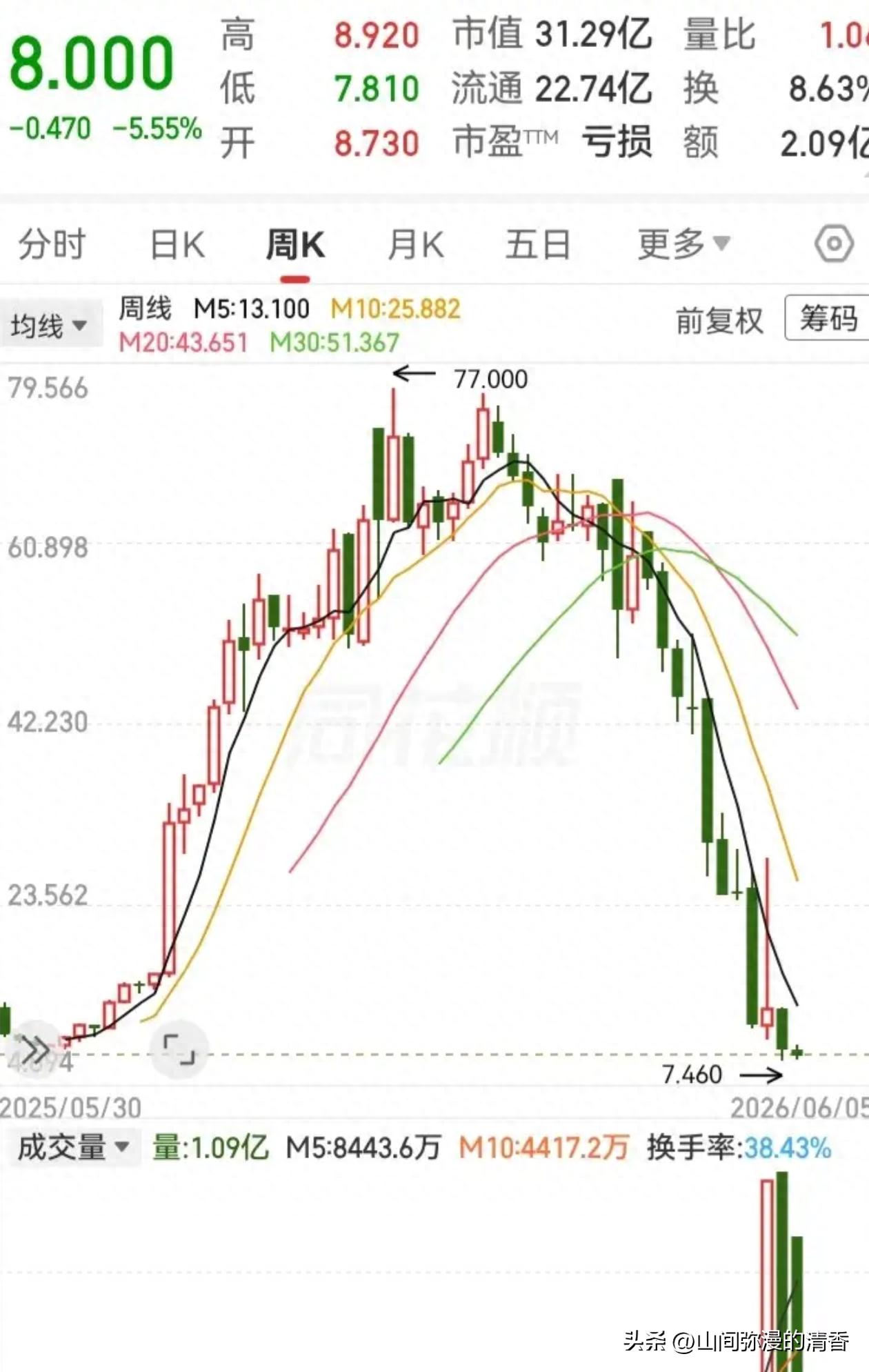 股票流通盘没变，庄家自拉自砸，散户成了接盘侠
