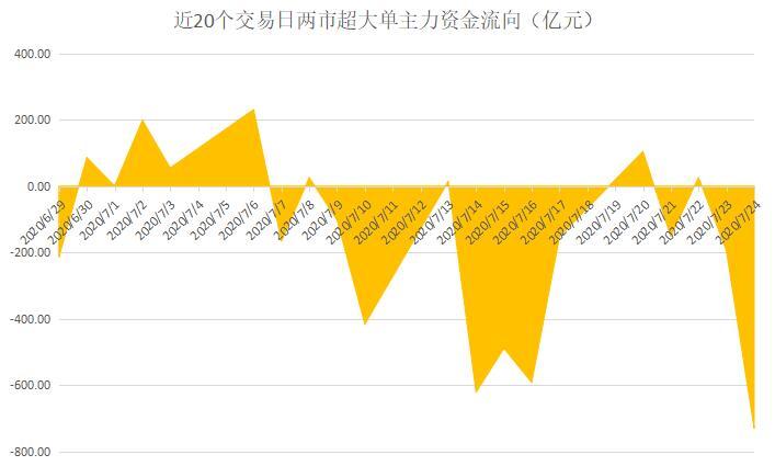 主力资金流向揭秘：本周大盘反弹遇冷，超大单主力资金出逃规模收缩