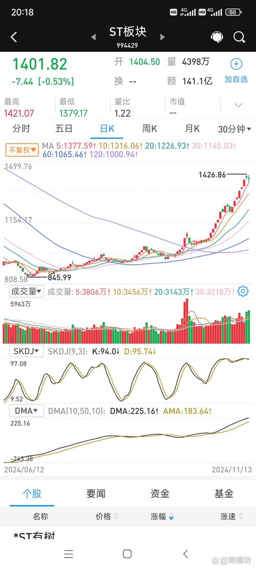 1.13 股市 ST 朗源上涨，主力资金净流入 1308.29 万元