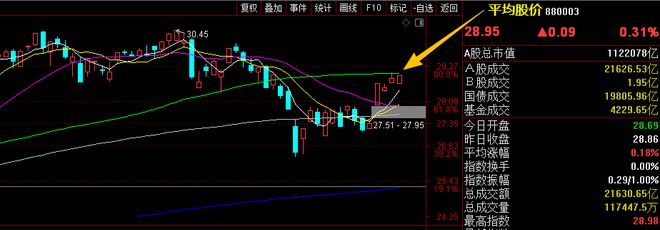 股票建仓形态：4月13日大盘缩量上涨，看这几点信号