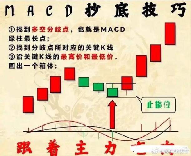 什么指标和抄底配合_判断抄底时机方法_技术分析抄底指标