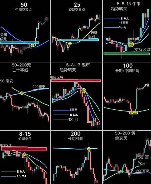 不同软件平台反K线公式及5日、10日、30日移动平均线绘制