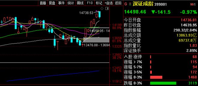 上证指数深证成指创业板指走势解读_2026年4月15日A股市场收盘分析_股票建仓形态