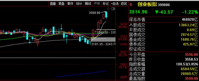 上证指数深证成指创业板指走势解读_股票建仓形态_2026年4月15日A股市场收盘分析