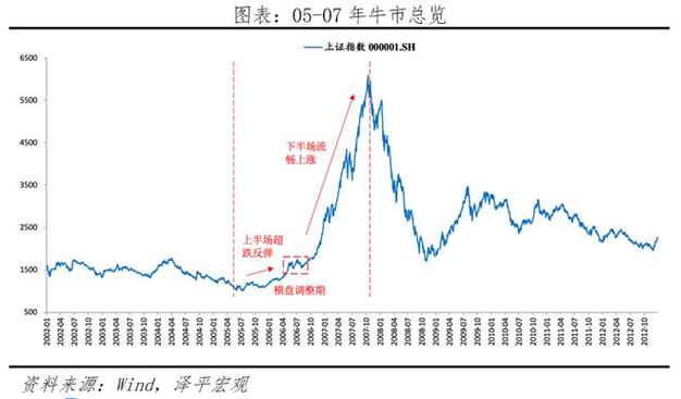 A股多久有一次熊市？30年只疯牛4次，周期规律惊人