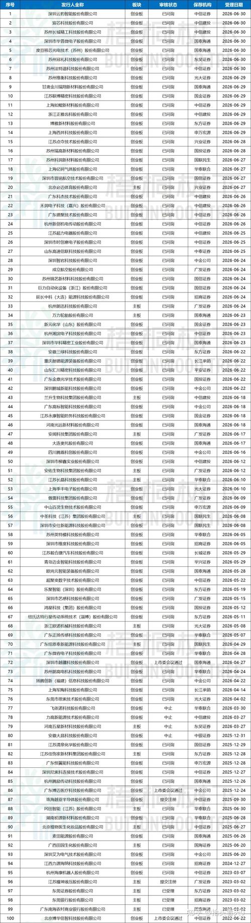 最新！2026年IPO排队情况大揭秘：441家企业，谁先上市