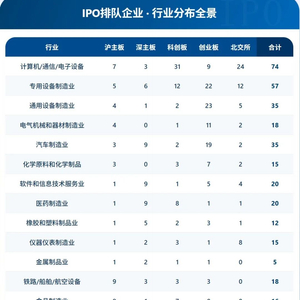2026年IPO排队数据：435家企业最新分布，北交所占半壁江山