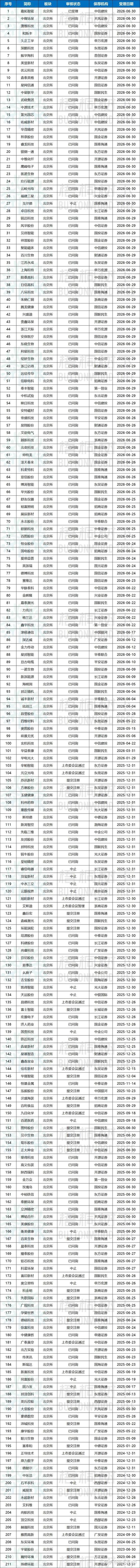 本周IPO上市名单汇总_各板块IPO排队名单_2026年ipo最新排队情况