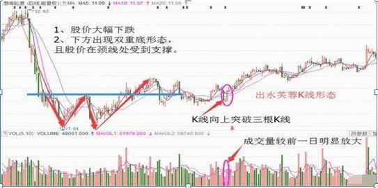 经典K线口诀之出水芙蓉形态，突破三条均线预示牛股启动