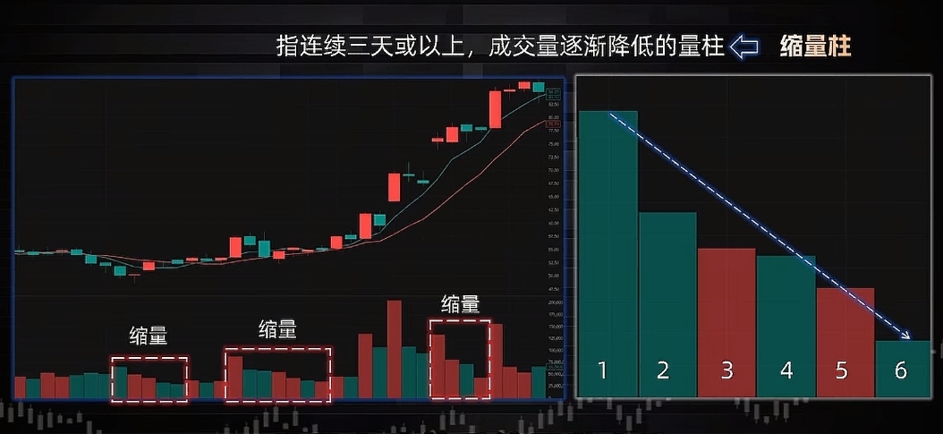持续缩量意味着什么_成交量六大形态_高量柱倍量柱缩量柱