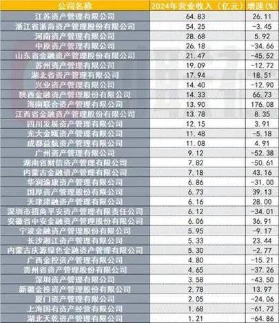5倍杠杆对赌盈利30%，资金加速“猎杀”银行不良资产，资金配置和对赌风险谁来全面承担？