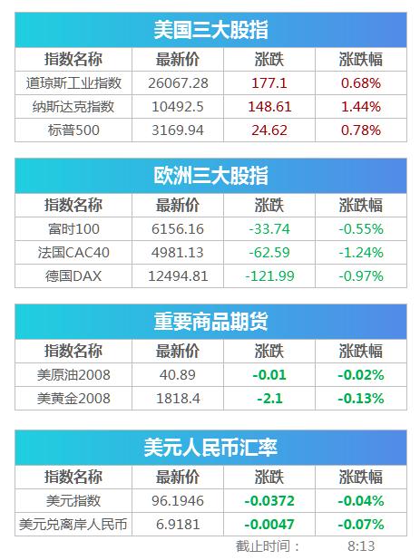 疫情严峻下美股周三收高，附今日财经日历重要数据