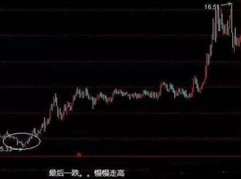 怎么调出金蜘蛛选股_主力拉升前盘口征兆_主力拉升目标价位估算