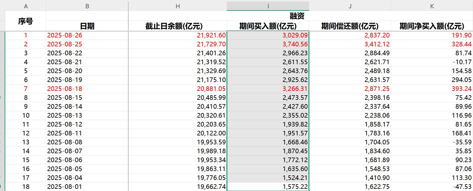 融资客加速进场！两融余额直逼历史高点