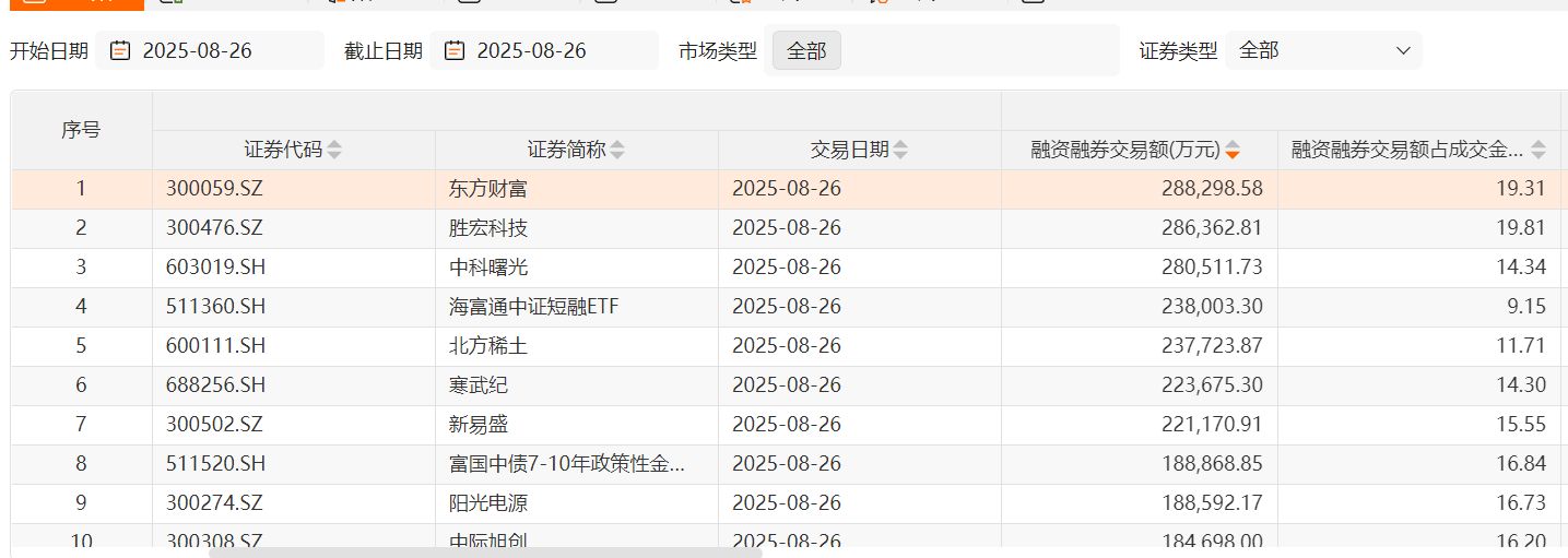 全国最大股票配资杠杆_A股融资融券余额创新高_沪指融资买入金额超过3000亿元