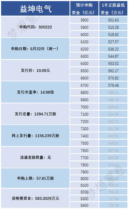 2026益坤电气新股申购：中签率与资金冻结情况全解析