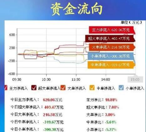 股票资金流入表怎么看？4个指标教你判断资金流向