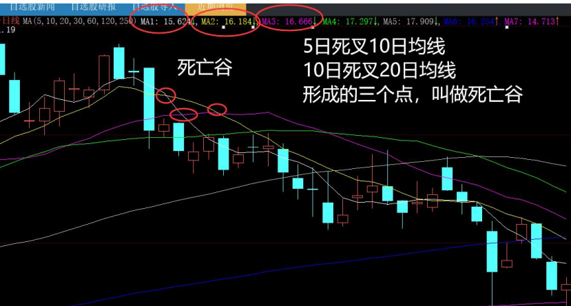 股价远离5日线，要不要追？教你一招判断买卖点